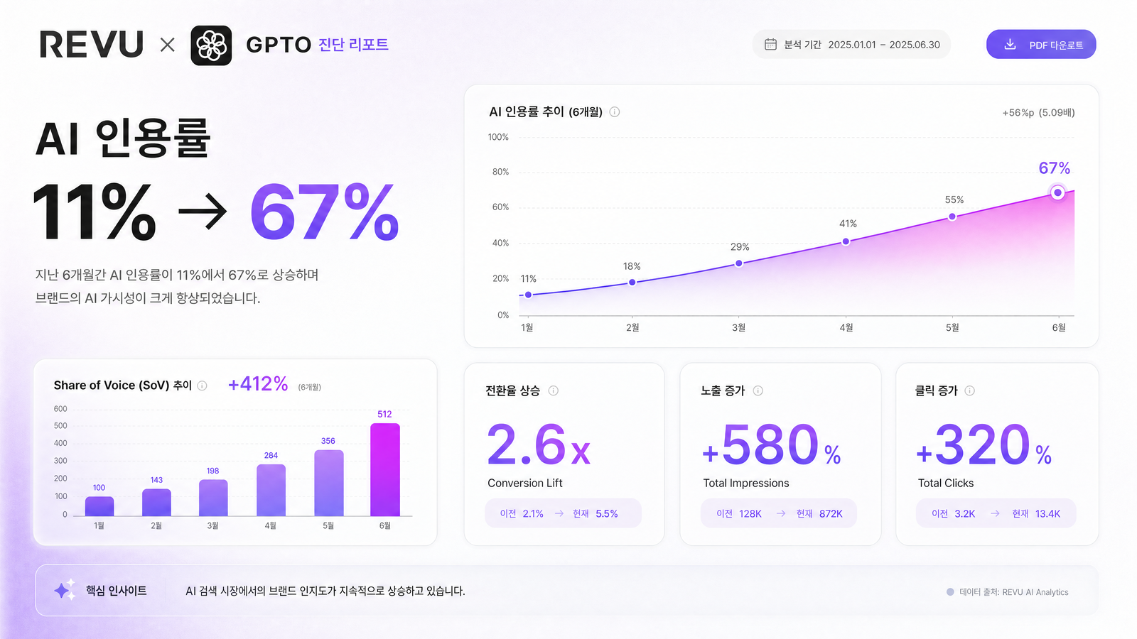 GPTO 도입 후 인용률 상승 차트