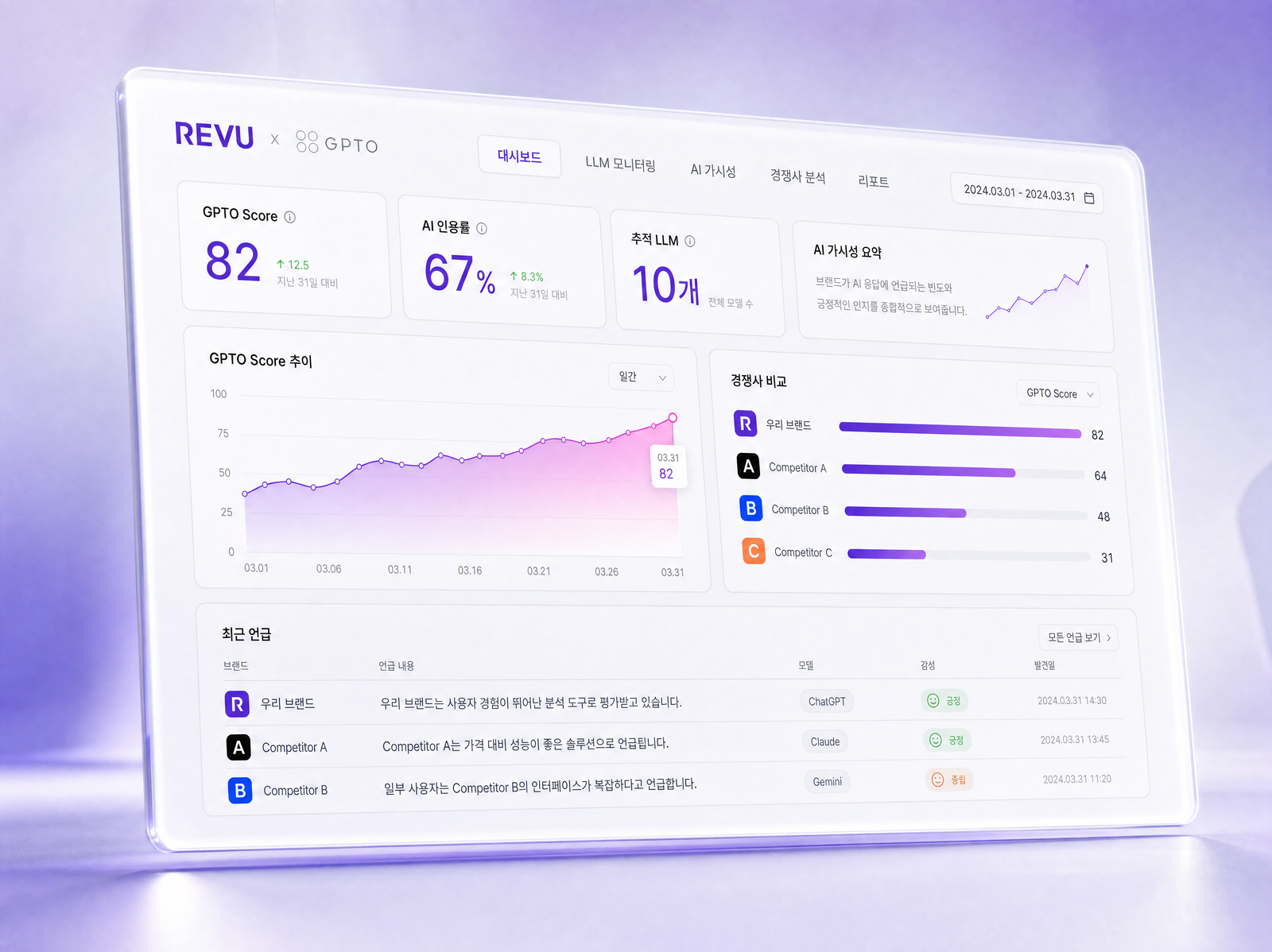 REVU x GPTO 분석 대시보드 — GPTO Score, AI 인용률, 추적 LLM 10개