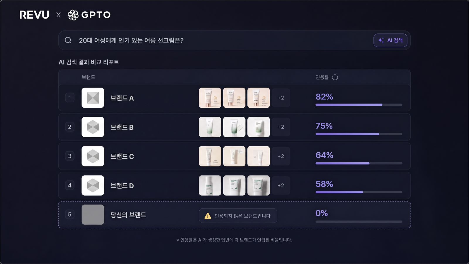 REVU x GPTO 다크 모드 AI 검색 결과 비교 — 익명 경쟁 브랜드 4개는 인용되고 당신의 브랜드는 인용되지 않은 상태